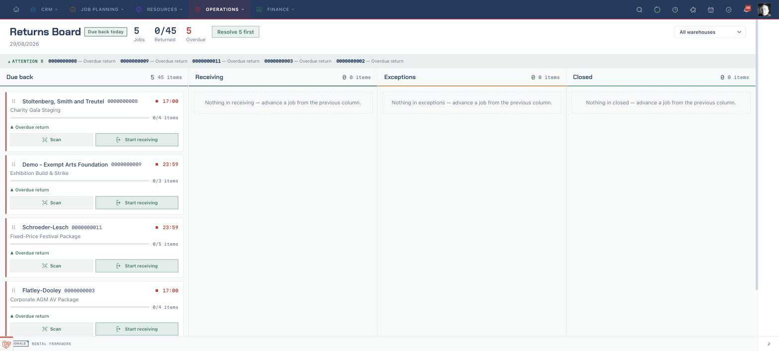 The Returns Board with due-back, receiving, exceptions, and closed columns