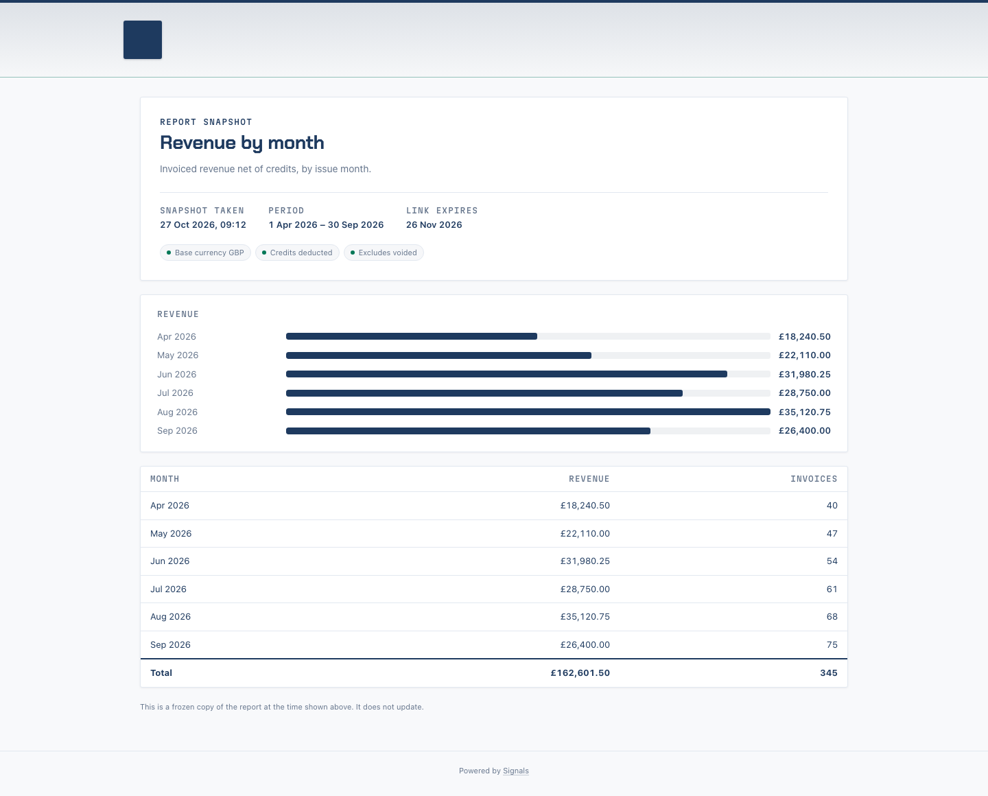 A public report snapshot with its frozen result